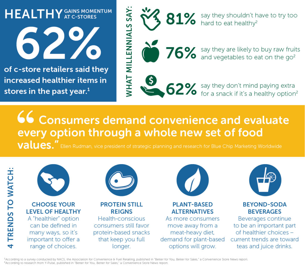 Looking To Attract Health-Conscious Customers at Your Convenience Store ...