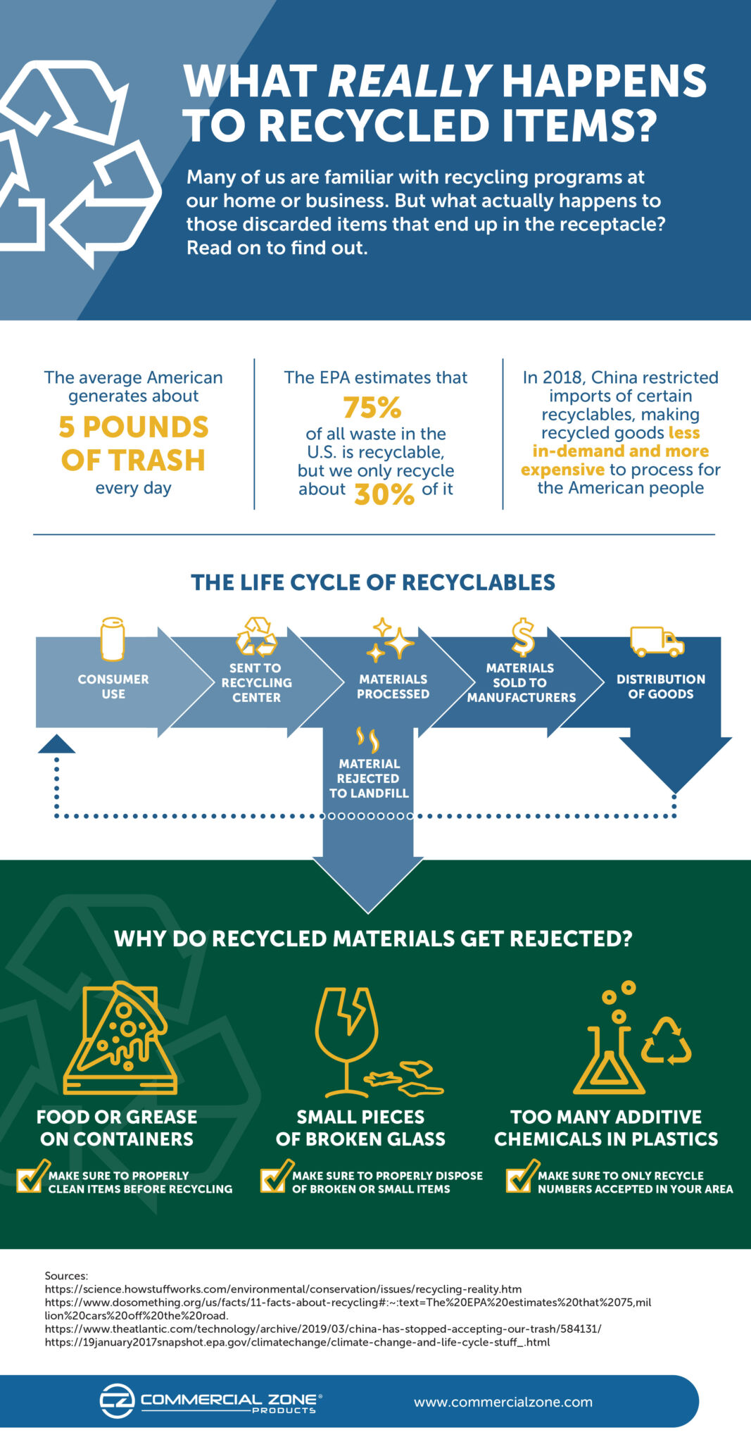 Infographic What Really Happens to Recycled Items Commercial Zone Blog